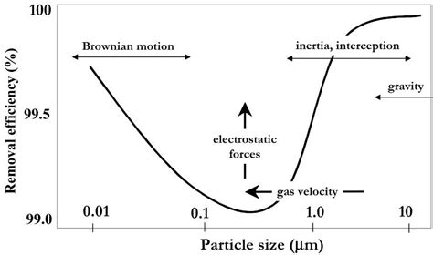 Typical filter efficiency as a function of particle size, modified from... | Download Scientific ...