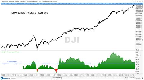 Expect Below-Average Stock Gains for the Next 20 Years