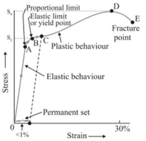 Notes on the stress-strain curve