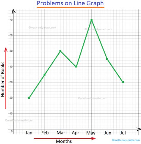 Line Graph | How to Construct a Line Graph? | Solve Examples