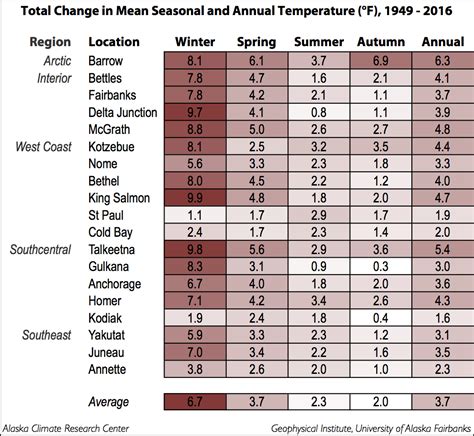 Temperature Changes in Alaska | Alaska Climate Research Center