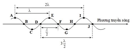 Lý thuyết sóng cơ và sự truyền sóng cơ - vatly247.com - DYB