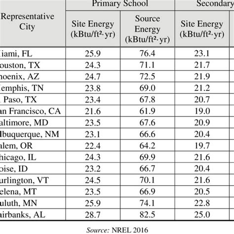 DOE climate zones and representative cities. Source: DOE 2003 | Download Scientific Diagram