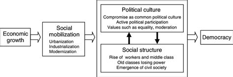 7 South Korea: growth prepares democracy Source: Compiled from Nguyen ...