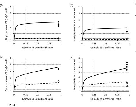 Figure 1 from Quantitative Rationalization of Gemfibrozil Drug Interactions: Consideration of ...