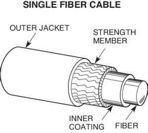 Fiber Optic Basics