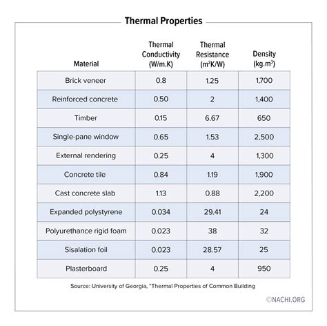 Thermal Properties of Materials - Inspection Gallery - InterNACHI®