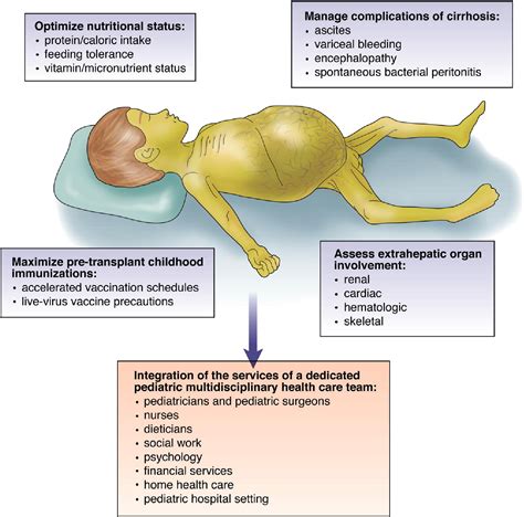 Evaluation and Management of End-Stage Liver Disease in Children - Gastroenterology