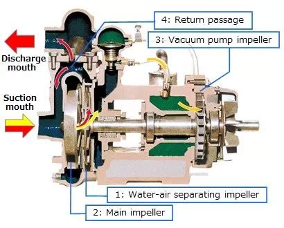 About Selft Priming Pump