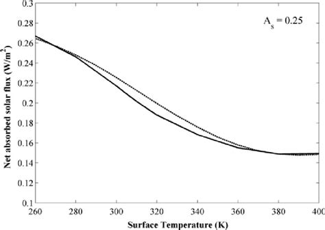 Planetary albedo as a function of surface temperature for the 0.25... | Download Scientific Diagram