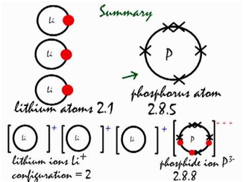 Lithium Phosphide Formula Ionic Compound