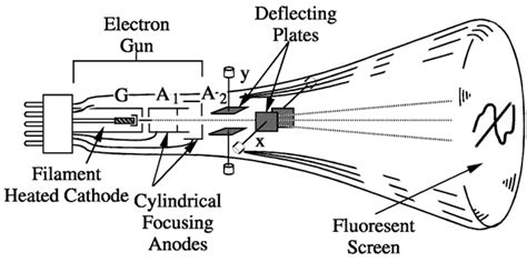 Lissajous Patterns of CRO or Cathode Ray Oscilloscope