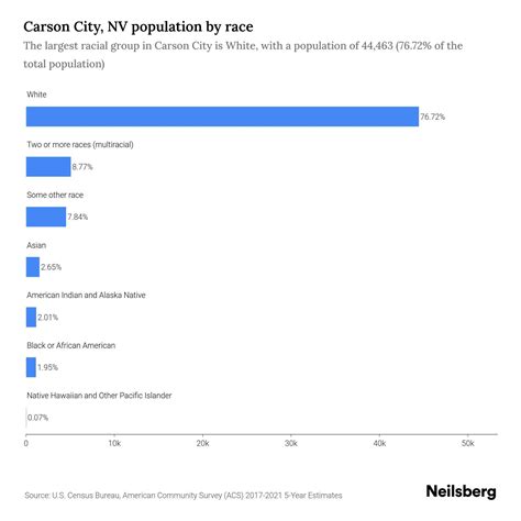 Carson City, NV Population - 2023 Stats & Trends | Neilsberg