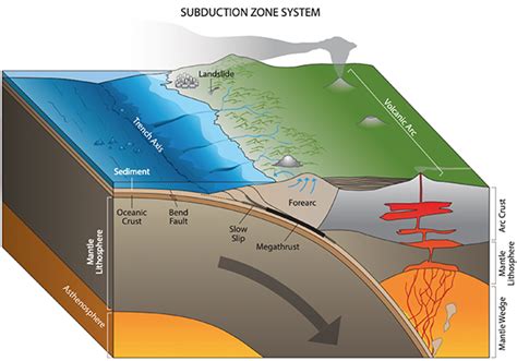 Report outlines plans for major research effort on subduction zone ...