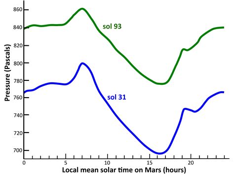 Pressure Cycles on Mars – NASA Mars Exploration