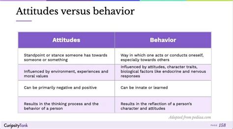 Attitudes versus behavior | Curiosity Tank