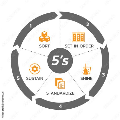 5S methodology management with circle arrow chart and icon banner. Sort. Set in order. Shine ...