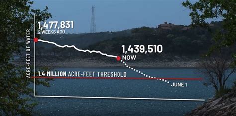 Lake Travis now at its lowest level since May 2015 | KXAN Austin