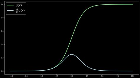 Sigmoid Function – LearnDataSci