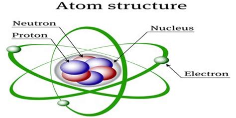 History of Nuclear Atom Structure - Assignment Point