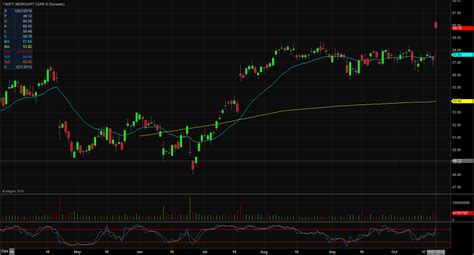 Microsoft | $MSFT Stock | Earnings Brief - Warrior Trading News