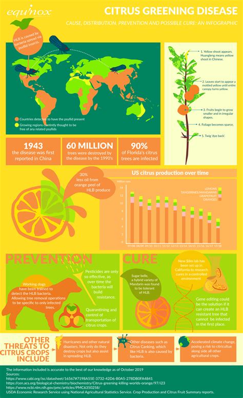 Citrus Greening Disease: An Infographic - Equinox