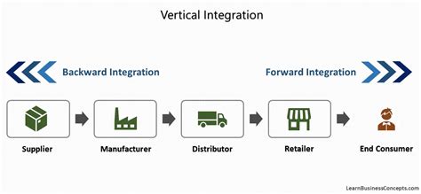 Vertical Integration: Definition, Benefits, Types, Examples