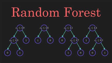 Random Forest Algorithm Clearly Explained for Beginners