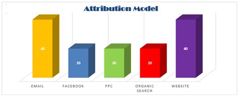 Attribution Model and its Types in Marketing - Know Online Advertising