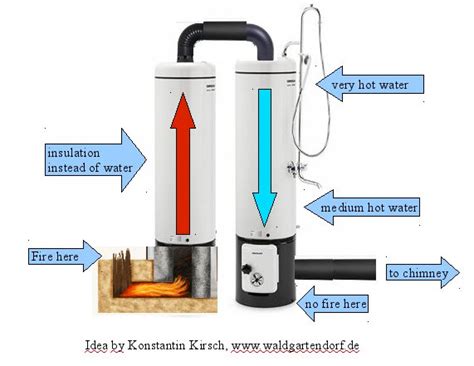 Rocket-Waterheater very simple to build (rocket stoves forum at permies)