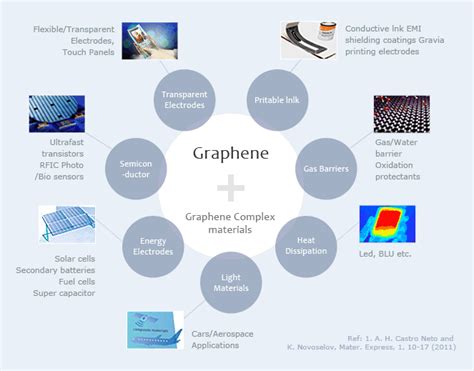 Why Graphene material of the future ?!! | Graphene Uses