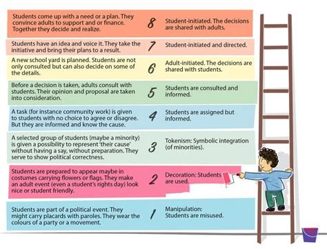 The Ladder of Participation: Trying to be honest! - Living Democracy