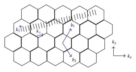 Vectors definition for the reciprocal lattice of graphene. | Download Scientific Diagram