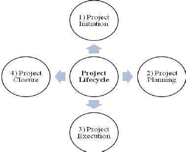 Phases of Project Life Cycle. | Download Scientific Diagram