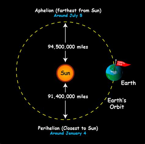 How Far is the Sun From Earth? | Distance, KM, Time Takes & Facts