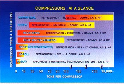 Compressor types: Type of compressor used in refrigerator 5 types of compressors