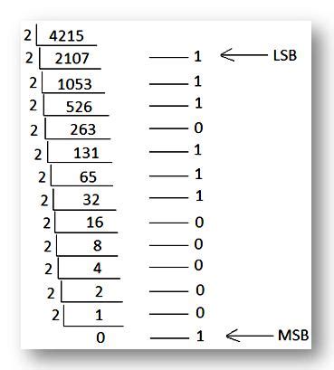 Conversion of Numbers |Binary Numbers to their Decimal Equivalents|Examples