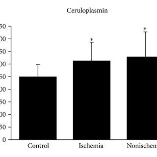 Ceruloplasmin levels in NYHA II, NYHA III, and NYHA IV subgroups. There ...