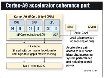 Cortex-A9 makes good on ARM's multicore promise - EDN