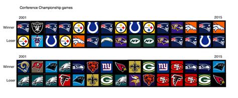 The difference between the AFC and the NFC: Diversity : nfl