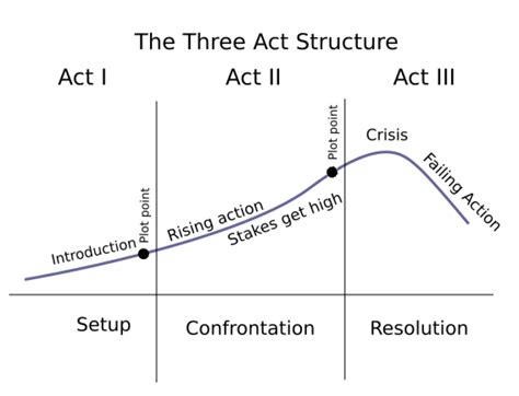 The Three-Act Structure in Screenwriting - Arc Studio Blog