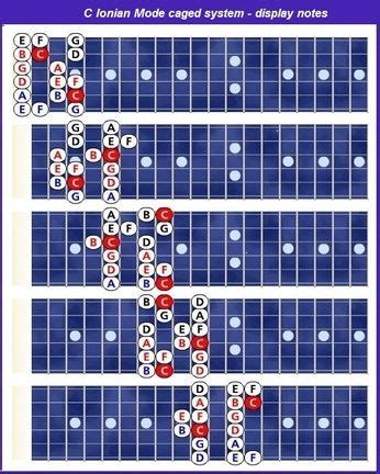 MODES / Ionian - Mode I / C | guitarelements | Guitar chords and scales, Guitar fretboard ...