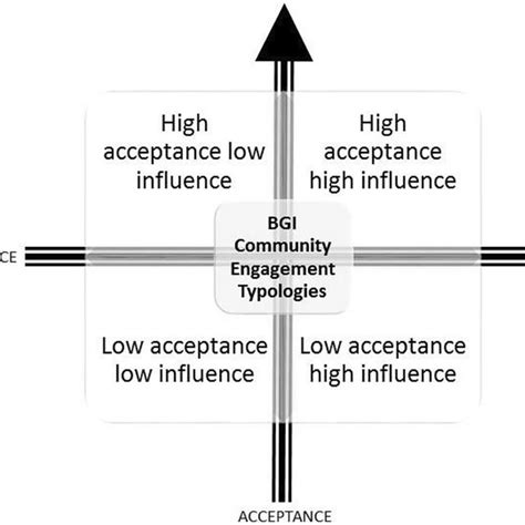 Arnstein’s Ladder of Participation | Download Scientific Diagram