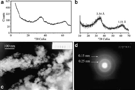 Analytical character- isation of 2-line ferrihydrite synthesised for... | Download Scientific ...