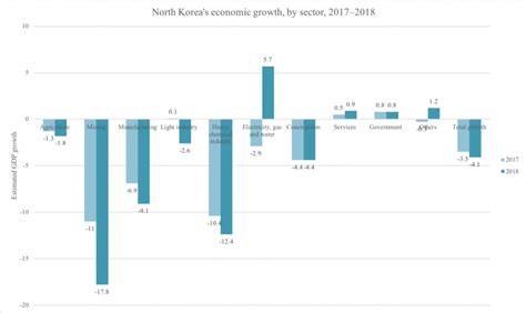 GDP statistics « North Korean Economy Watch