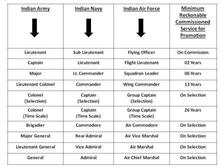 Ranks in Indian Army, Navy & Air Force – Star Angel Coaching