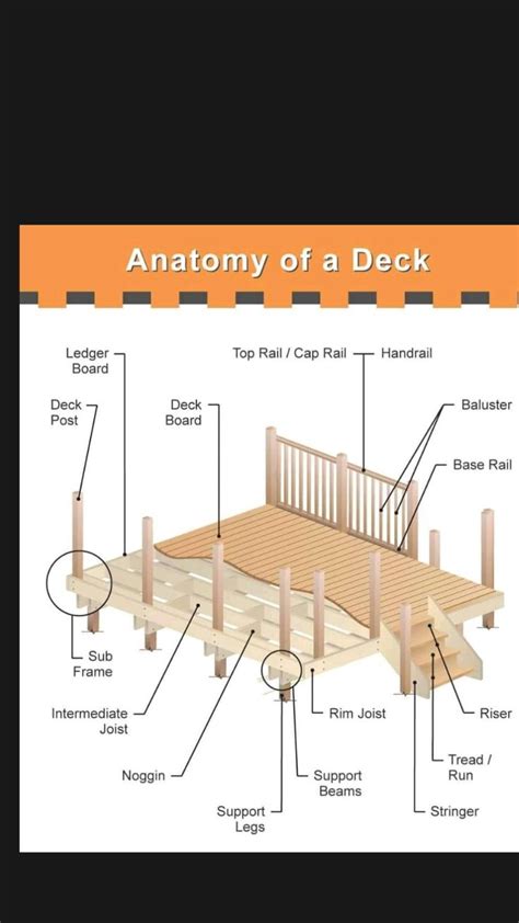 Anatomy of a deck | Deck building plans, Building a deck, Patio deck designs