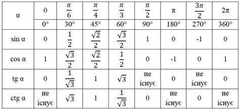 Найдите sin 45* , cos 45* и tg 45*)))ПОМОГИТЕ ПОЖАЛУЙСТА!!! - Школьные ...