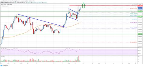 Charted: Cardano (ADA) Daily Chart Indicates A Significant Bullish Wave