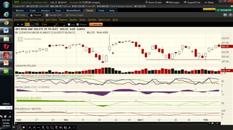 Support & Resistance Chart Patterns | David Miles